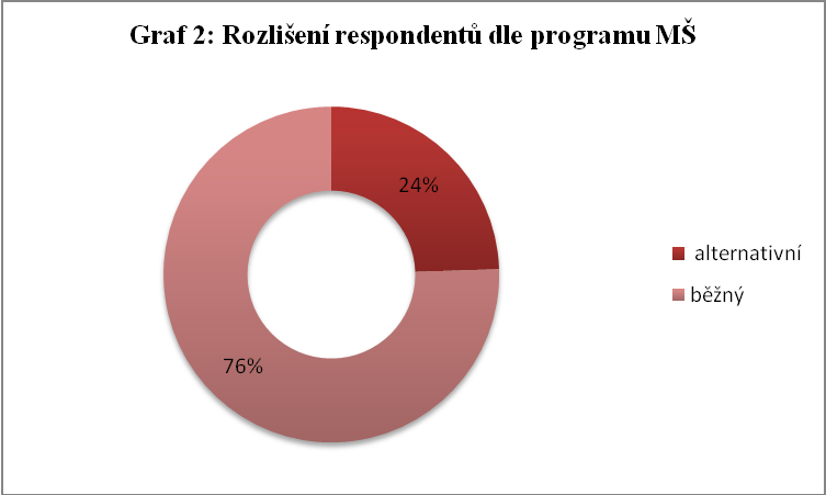 Tab. 2: Členění dle velikosti sídelní obce MŠ Velikost města/obce Počet respondentů do 5000 obyvatel 49 5000-20000 obyvatel 3 20000-90000 obyvatel 4 nad