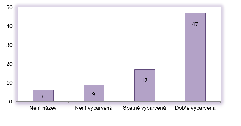 Otázka č. 18: Respondenti pojmenovávali a zároveň dokreslovali dopravní značky, které si osvojovali během edukace v základní škole praktické.