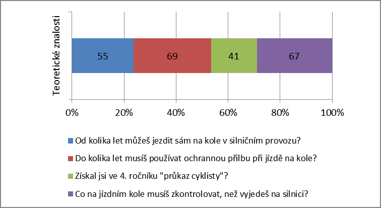 v 50%, projíţdění křiţovatkou v 50% a odbočení vlevo v 40%.