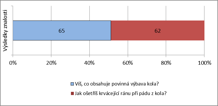 jízdním kole nemají ţáci upevněny, proto nedokáţí bezpečně projet křiţovatku tak, aby neohrozili sebe, ani ostatní účastníky silničního provozu.