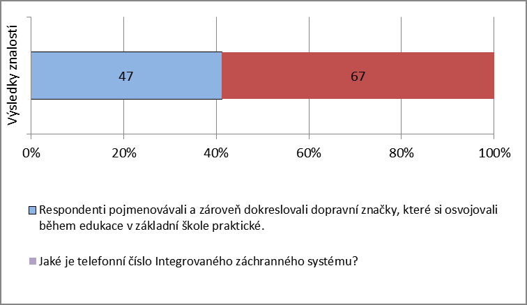 Výsledky znalosti dopravních značek a kontaktního čísla Integrovaného záchranného systému Graf 25: Výsledky znalosti dopravních značek a kontaktního čísla Integrovaného záchranného systému Návrh