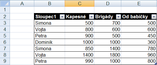 VYMAZÁVÁNÍ ÚDAJŮ, ŘÁDKŮ A SLOUPCŮ, JEJICH VKLÁDÁNÍ Co v případě, kdy budete chtít vymazat nesprávné nebo nepotřebné údaje?