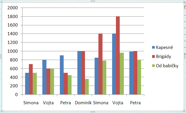 sledované údaje v čase nebo v závislosti na jiném ukazateli.