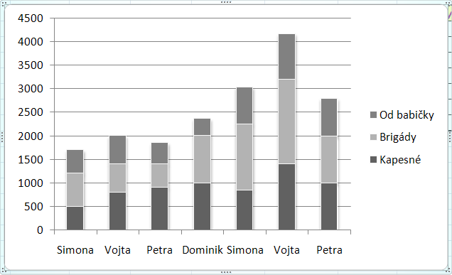 TYPY GRAFŮ A K ČEMU SE POUŽÍVAJÍ Sloupcový graf (též kuželový, jehlanový a válcový) Je to vůbec nejčastější typ grafu, a proto také existuje v dalších variantách (kuželový, jehlanový, válcový), které