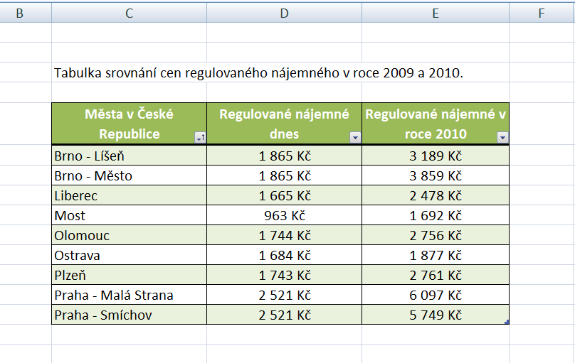 Tím máme základní tabulku hotovou a připravenou pro prezentaci. Tím to však možnosti úpravy tabulek v MS Excel 2007 zdaleka nekončí.