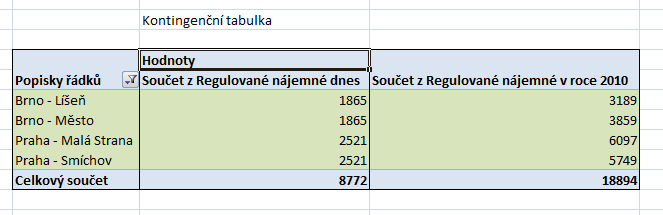 V našem případě však bylo potřeba jednu z hodnot vyjmout z tabulky, jinak by bylo její zobrazení do sloupců nepřehledné, proto je vždy třeba zvážit, jaká data zobrazíme do sloupců a jaká do řádků.