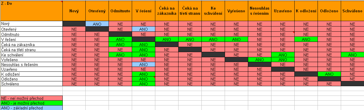 Obrázek 13 Povolené přechody stavů 7.