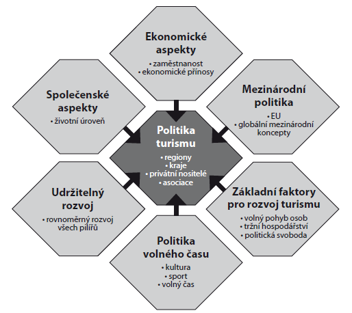 o ekonomické aspekty, o mezinárodní politika, o základní faktory pro rozvoj turismu (včetně svobody pohybu osob), o politika volného času, o udržitelný rozvoj, o společenské aspekty. Obrázek č.