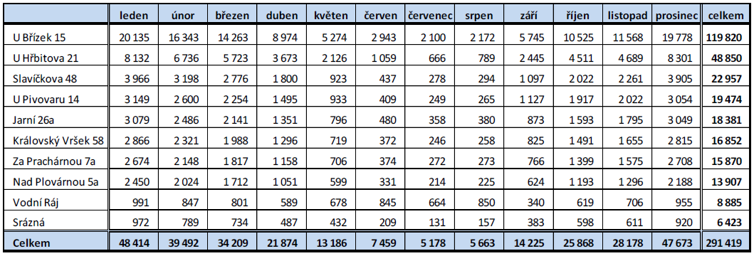 A.11 Vyuţití energie z energetického vyuţití odpadu A.11.1 Stanovení vhodných subjektů pro dodávku tepla ze zdroje na energetické využití odpadu Dodávka tepla ze zdroje je navrţena pro : Případ A