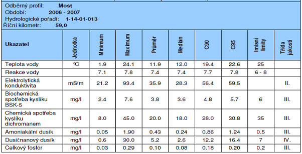 Bíliny v profilech Most a Chánov za roky 2006-2007 (zdroj VÚV - HEIS) a 2008-2009 (zdroj