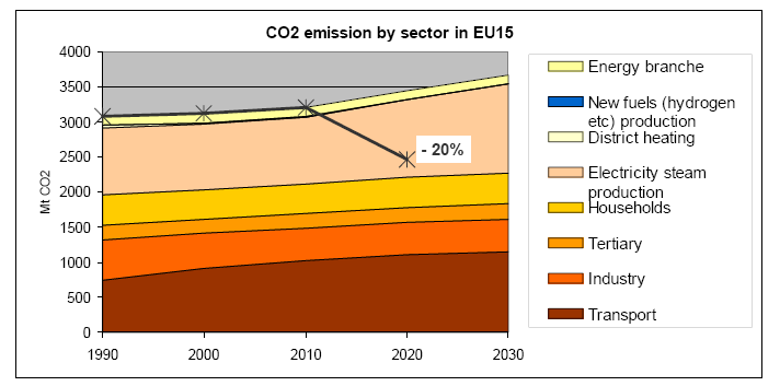II 20. Světový energetický kongres - výběr z referátů Obr. 5.2. Možný vývoj emisí podle odvětví a cíl EU 15