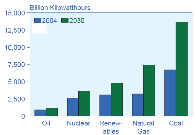 Očekává se, že nárůst spotřeby primárních zdrojů energie do roku 20