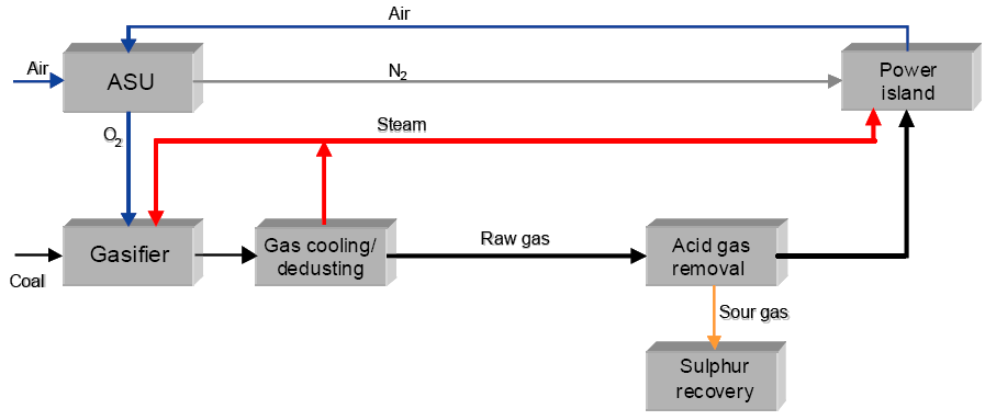 II 20. Světový energetický kongres - výběr z referátů 3.2.2 Technologie CCS Jsou známé tři základní technologie CCS a tyto zahrnují zachycování uhlíku po spalovací fázi, před spalováním a spalování v kyslíkovém prostředí.