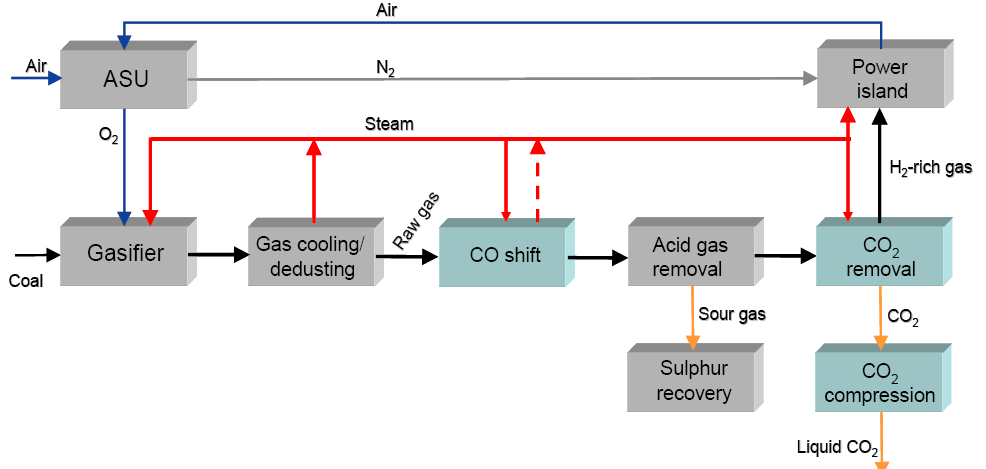20. Světový energetický kongres - výběr z referátů II Rozšíření popsaného zařízení o zachycování CO 2, výrobní jednotka s nulovými emisemi ZEIGCC (Zero Emission IGCC), je na dalším obrázku. Obr. 3.