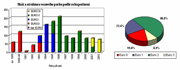 Obnova vozového parku je v současnosti realizována nákupem 80-100 nových vozů ročně.