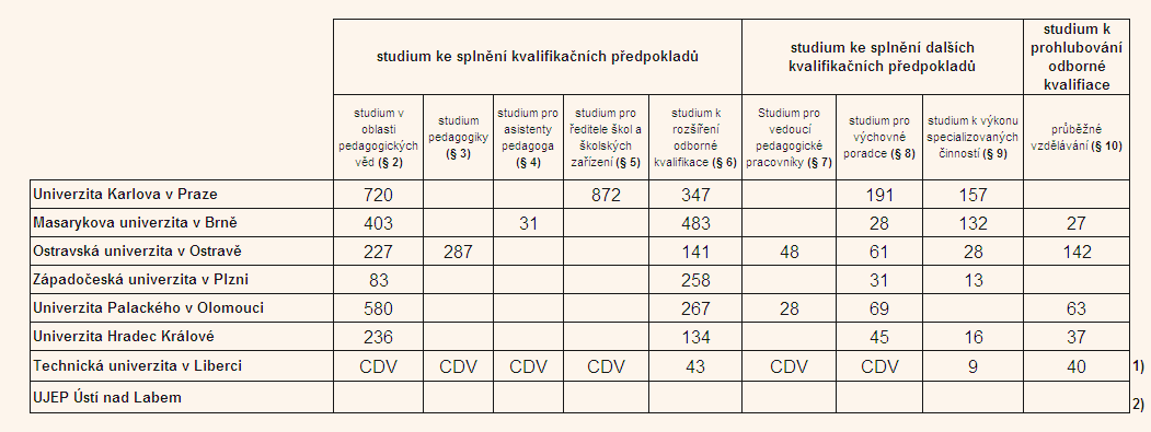 Pár čísel na závěr Následující tabulka ukazuje počty účastníků zapsaných na některých pedagogických fakultách v akademickém roce 2008/2009 v programech CŢV v rámci dalšího vzdělávání pedagogických