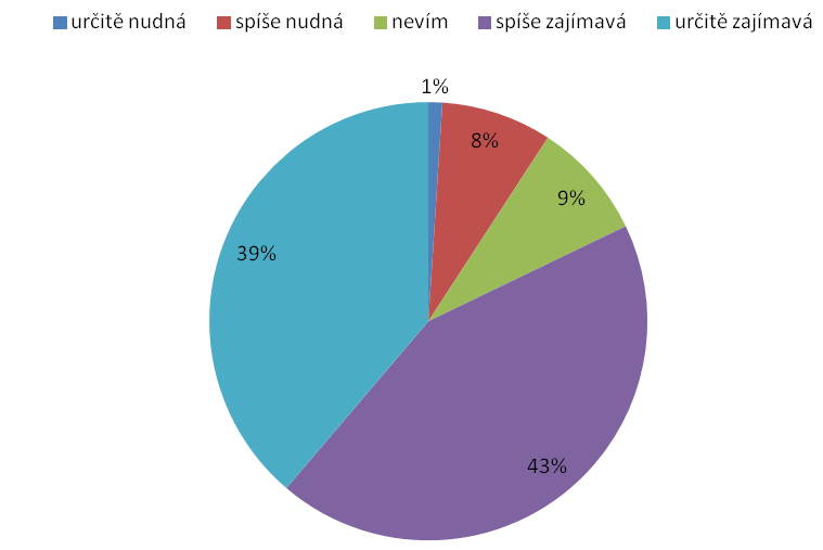 Obrázek 3: Míra návštěvnosti parku, n=196 Zdroj: Vlastní dotazníkové šetření Přes polovinu respondentů (61%) navštívilo v loňském roce 2 až 5 parků, dále poměrně velkou skupinou jsou lidé, kteří v