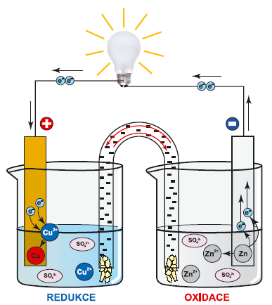 Elektrochemie - redoxní děje s nepřímým přenosem elektronů - elektrolýza = volné ionty v roztoku (elektrolytu) jsou schopny vést elektrický proud a vyvolvávat tak elektrochemické děje (anodická