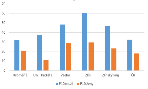 Graf počty vyměněných injekčních setů v KC a TP v ORP Zlínského kraje v r.