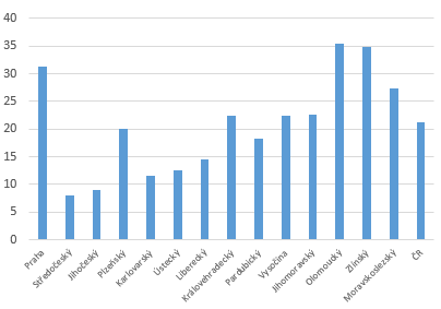 V ČR bylo v r. 2013 ambulantně ve zdravotnických zařízeních pro poruchy způsobené zneužíváním alkoholu léčeno celkem 22.316 pacientů 7, z toho ze Zlínského kraje jich bylo již výše uvedených 2.047.