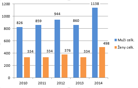 Graf Počty akutních intoxikací alkoholem ve Zlínském kraji v letech 2010 2014 Zdroj: KHS Zlínského kraje Z uvedených informací je tedy patrné, že převážnou část akutních intoxikací s následnou