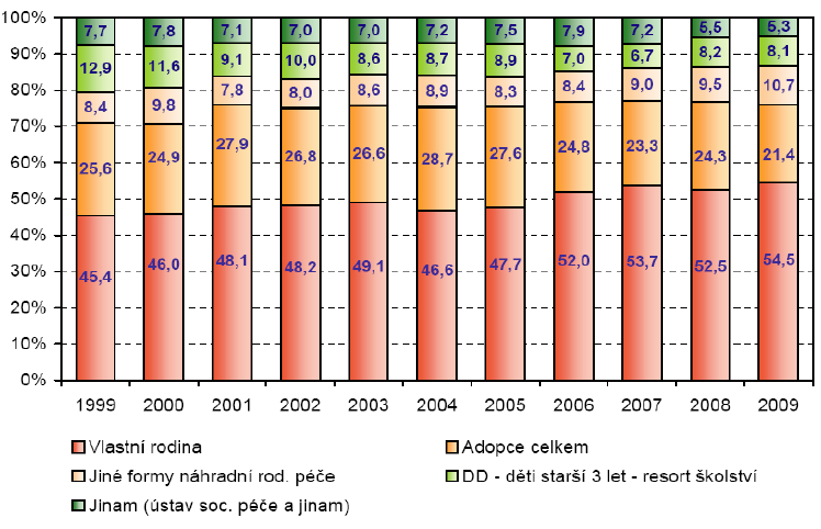 Příloha 4 Vývoj struktury dětí propuštěných z kojeneckých ústavů a dětských domovů