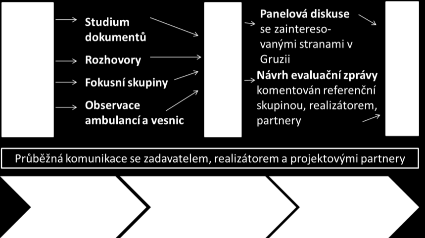 2.4 Realizátor a místní partneři Charita ČR, založená roku 1999, patří mezi největší české nevládní organizace působící v sociální a zdravotní oblasti, jakož i v rozvojové spolupráci a humanitární