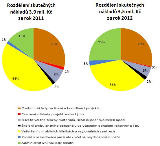 projektu byl použit přehled skutečných výdajů za léta 2011 a 2012. Pro potřeby evaluace byly výdaje rozděleny do sedmi hlavních skupin (pro detailní rozdělení nákladů viz příloha č. 7.15). Graf č.