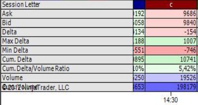 Cumulative delta-sčítaní jednotlivé delty od počátku obchodní seance. Volume- počet kontraktů zobchodovaných za časový úsek.