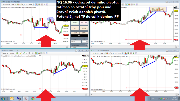 Zdroj: vlastní licence programu Ninja Trader a Market Profit Pack, data AMP Futures Na obrázku č.