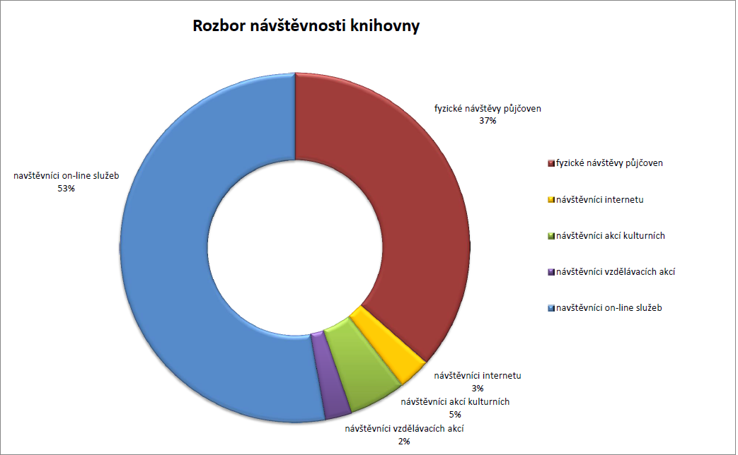 Graf: Rozbor návštěvnosti knihovny v roce 2013 2.