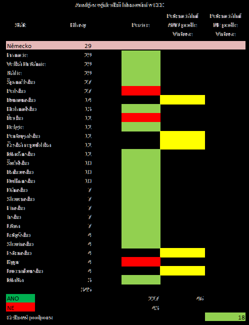 Postoj členských zemí k backloadingu 1. Rozhodování mezi příjmy do státního rozpočtu a dopadem na ekonomiku 2. +1 = nárůst o 0.