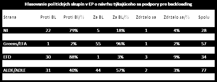 Návrh však vrátil zpět do výborů a Komisi, tzn.