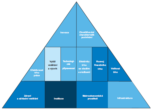 3. Konkurenceschopnost ekonomiky necenová konkurenceschopnost - pyramida faktorů Zdroj: Mejstřík et al