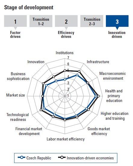 4. Problém 3I a investice v energetice Global Competitiveness Index: problémy