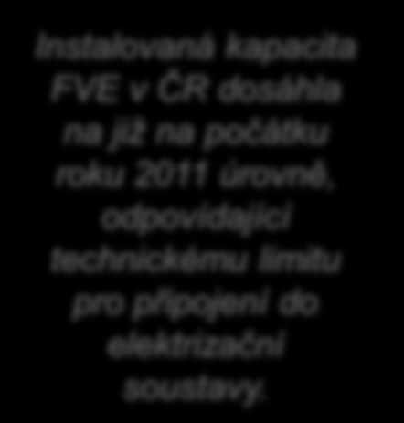 Principy chování energetického portfolia využívání OZE v ČR instalace fotovoltaických elektráren 2500 Technický limit pro připojení do ES 2000 1500 1000 500 464 464 489 494 504 541 569 635 678 1959
