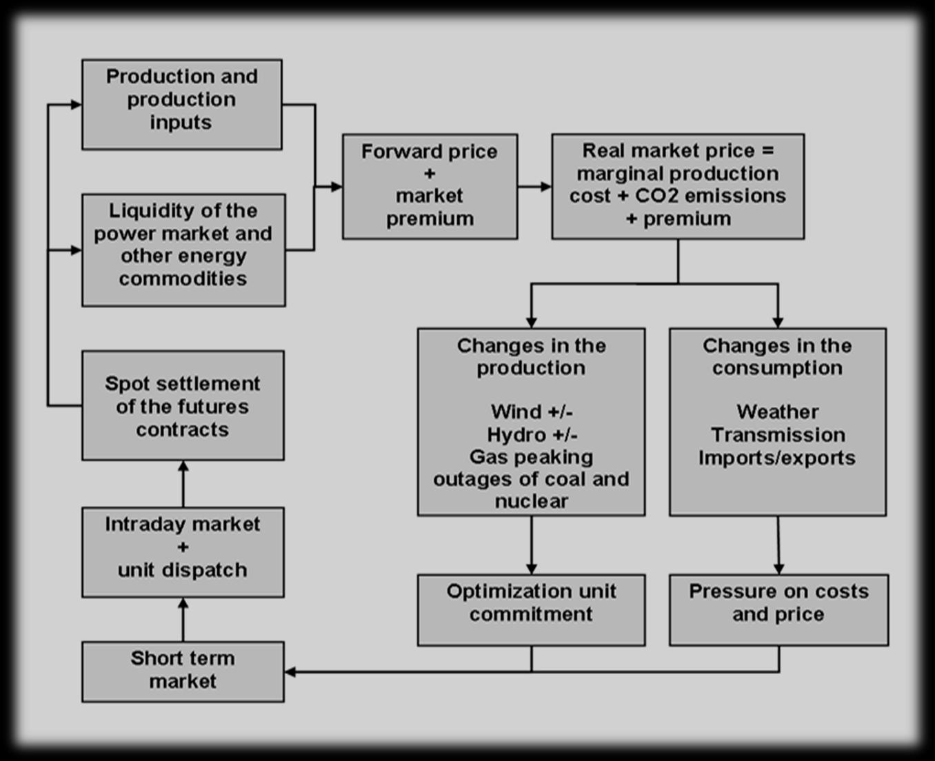 Obchodní procesy a portfolia, typový cenový cyklus na energetických trzích spot trading, futures settlement hedging pozic, forwardový trading optimalizace portfolia, dispečink, predikce Pojmy :