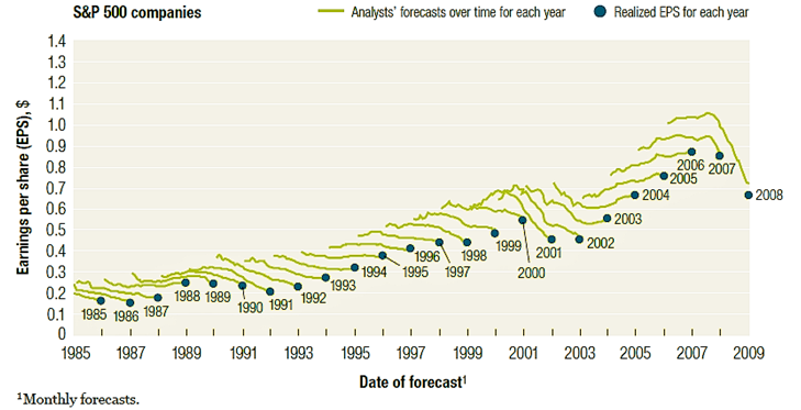 Problém s analytickými odhady je, a vždy byl, jeden: Jsou v býčích trzích příliš optimistické a v trzích medvědích naopak příliš pesimistické, a rozdíl mezi odhady a realitou je často propastný.