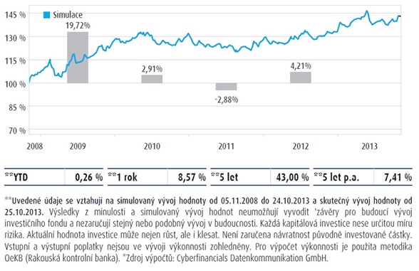 Vedle fondu C-QUADRAT Strategie AMI CZK je to tedy druhý fond, v rámci společnosti C-QUADRAT, s měnovým zajištěním. Na uvedeném grafu je simulovaný vývoj korunové tranše na 5-ti letém horizontu.