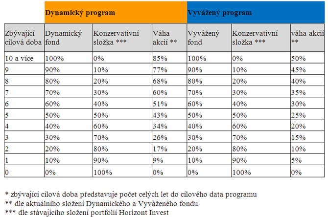 ŠKOLA INVESTOVÁNÍ Fond C-QUADRAT ARTS Total Return Balanced CZK je navíc veden v referenční měně Česká koruna, proto již při nákupu fondu klient nepodstupuje žádnou konverzi měny. Obr. č.