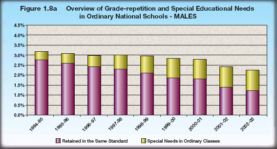 stupních vzdělávání. Rozdíl v počtech speciálních pedagogů v primárním a sekundárním vzdělávání je podstatný.