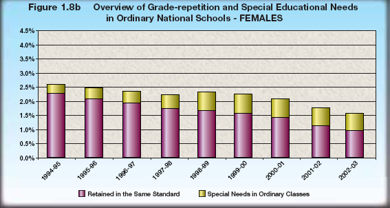 Graf č. 3: Přehled počtu procent intaktních ţáků a ţáků se speciálními vzdělávacími potřebami v národních školách, jeţ opakují ročník dívky Pozn.