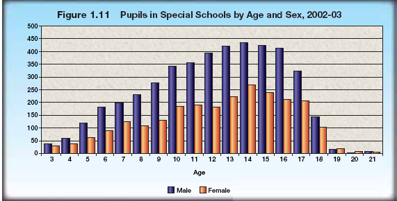 Graf č. 4: Ţáci ve speciálních školách podle věku a pohlaví Zdroj: Ministerstvo školství a vědy [cit 2. 12. 2009]. Dostupné na: http://www.education.