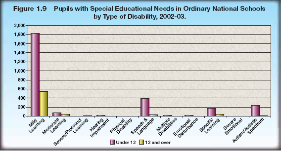 Graf č. 5: Ţáci se speciálními vzdělávacími potřebami v běţných základních školách rozděleni podle postiţení Pozn.
