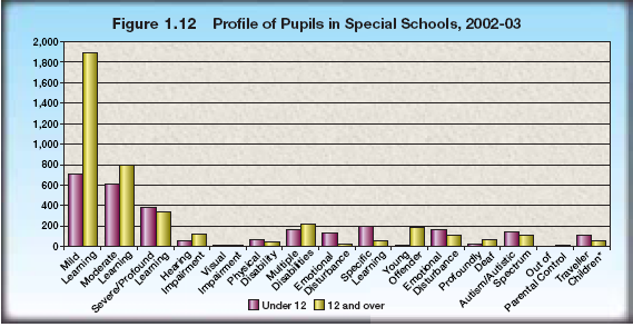 Graf č. 6: Ţáci se speciálními vzdělávacími potřebami v speciálních základních školách rozděleni podle postiţení Pozn.