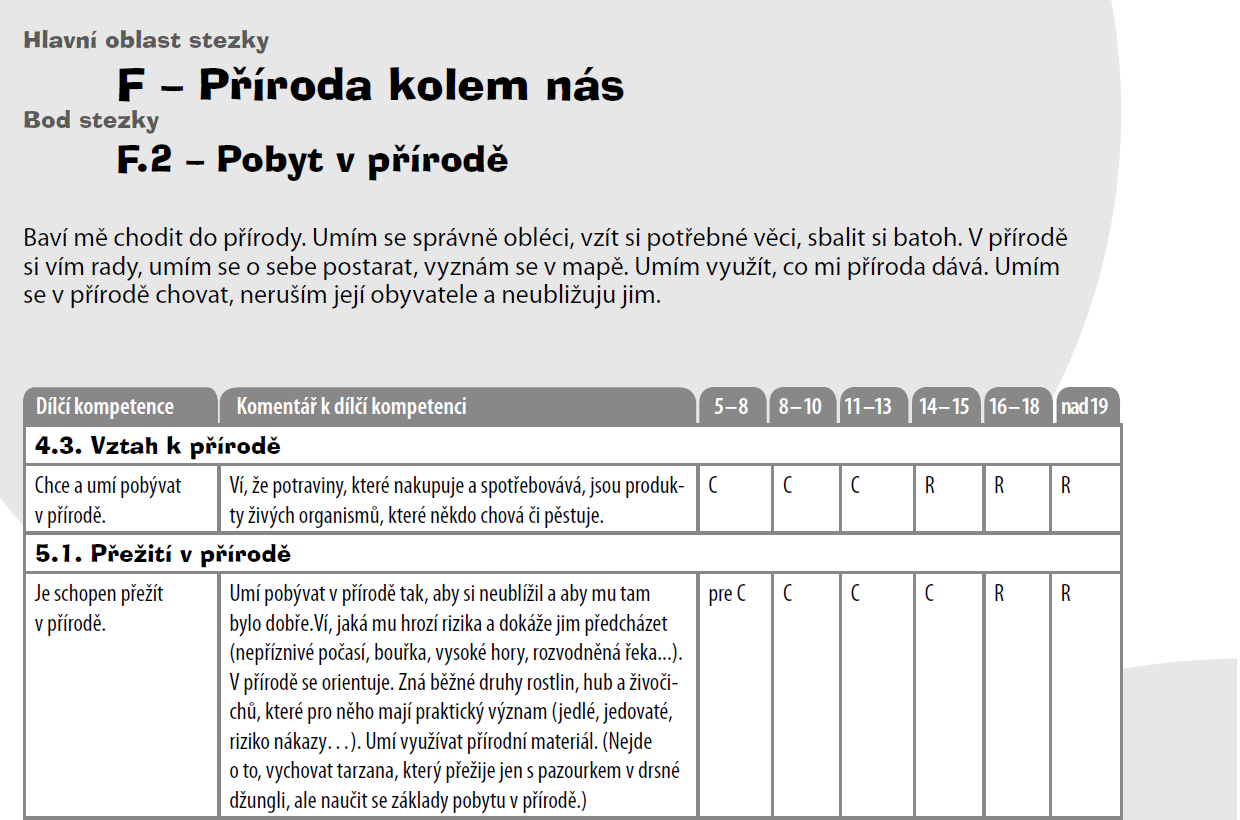 Obrázek 4: Příklad rozpracování kompetence Na obrázku číslo 4b je k vidění tabulka, která člení dílčí kompetenci do 6 věkových kategorií.