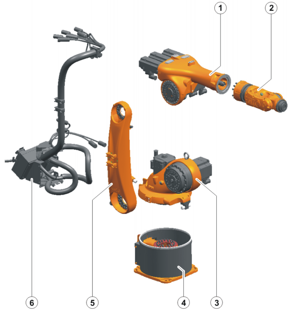 Obrázek 3.1: Hlavní montážní skupiny robotu KUKA RC5 arc (zdroj [4]) 3.2.