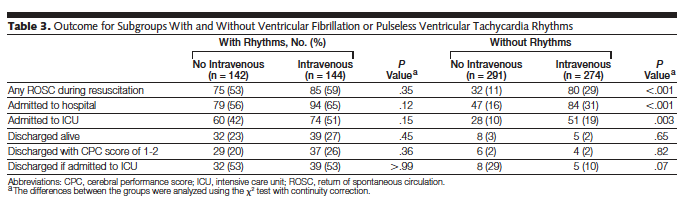 Olasveengen et al. Olasveengen TM et al. Intravenous drug administration during OHCA: a randomized trial. JAMA 2009 Post hoc analysis ADR vs. no ADR Přijetí do nemocnice OR 2.5 (95% CI 1.