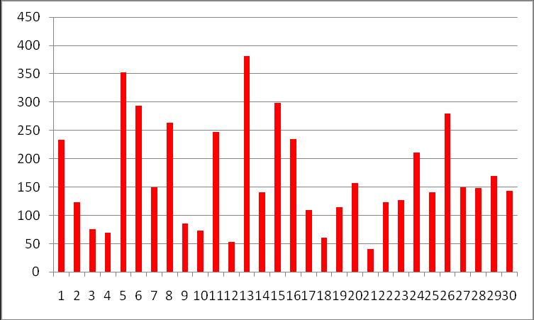 Variační koeficient 0,533146 0,815752 Variační rozpětí 341 7 T-Test (typ 1) T-Test (typ 2) T-Test (typ 3) 6,79291E-11