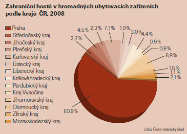 milionů hostů. Počet hostů v Praze se během 9 let téměř zdvojnásobil.